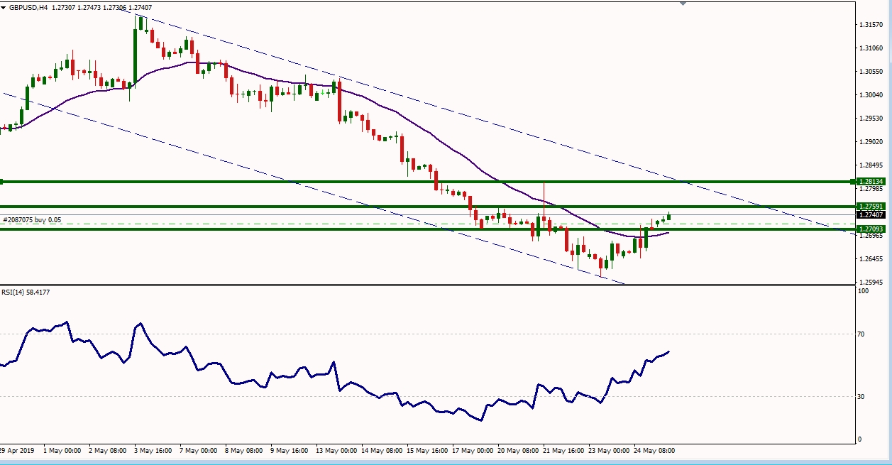 GBPUSD - الرسم البياني لزوج الباوند دولار