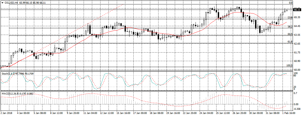 النفط WTI Chart