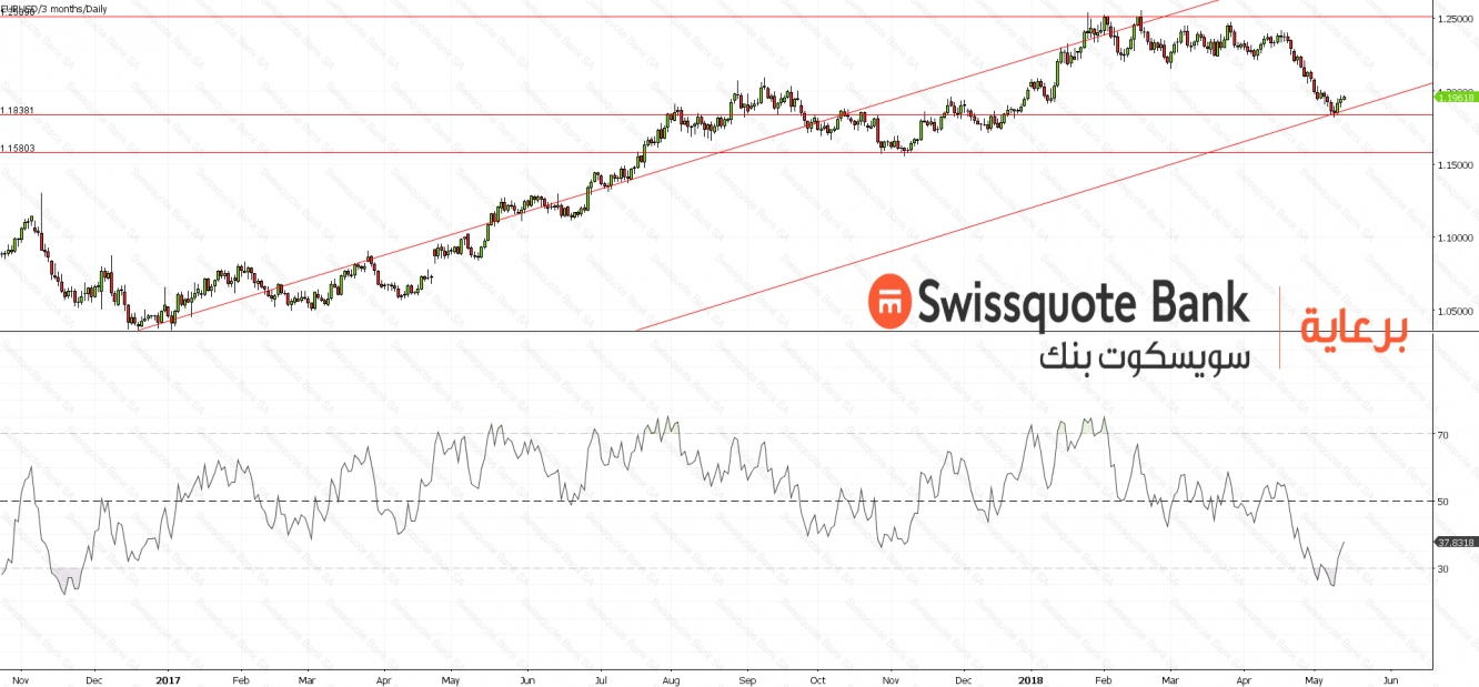 EURUSD Chart