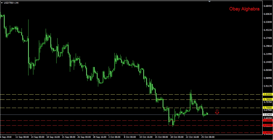 الليرة التركية و استمرار التفوق على الدولار الامريكي 26\10\2018