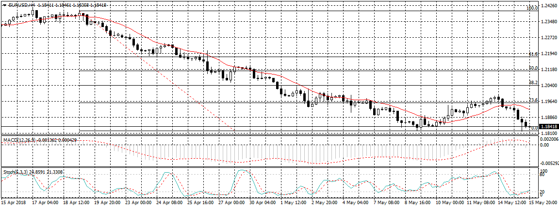 EUR/USD Chart