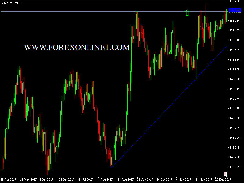 تحليل الجنيه استرلينى ين GBP/JPY 