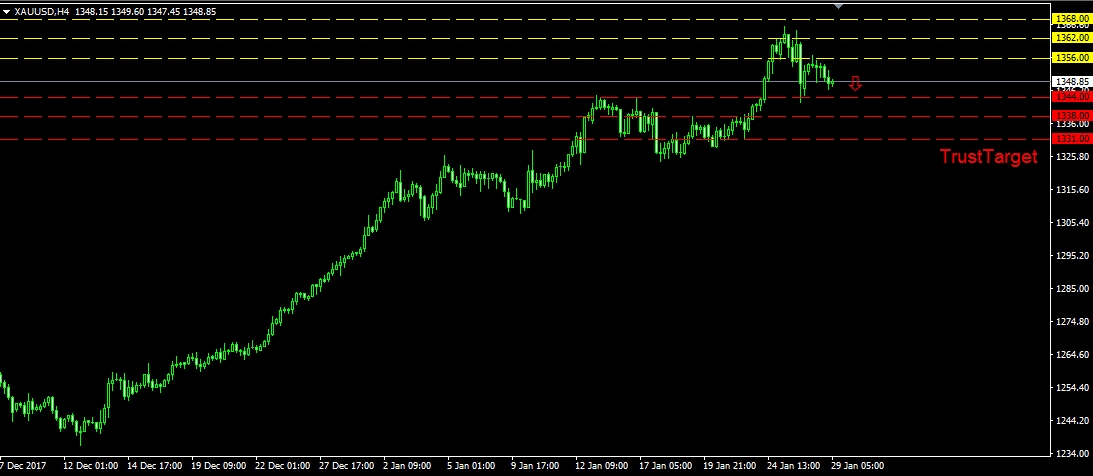 التحليل الفني للذهب 29/1/2018