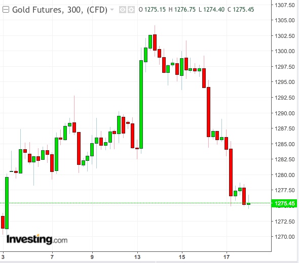 Gold 300-Min Chart