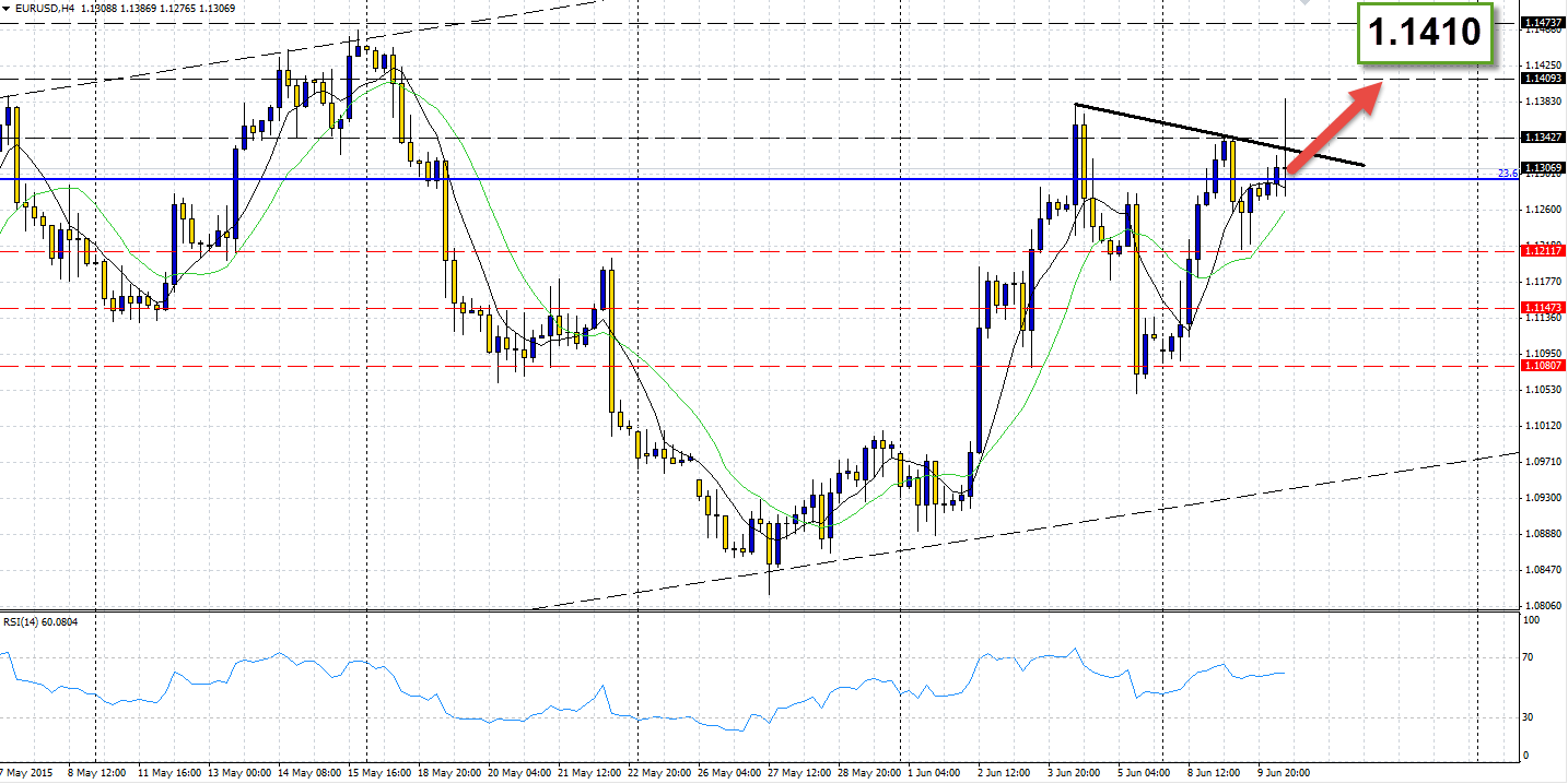 eur/usd