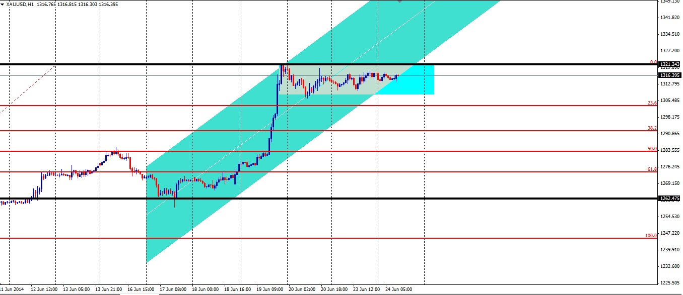 XAU/USD