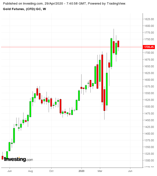 سعر الذهب - الذهب - أسعار الذهب