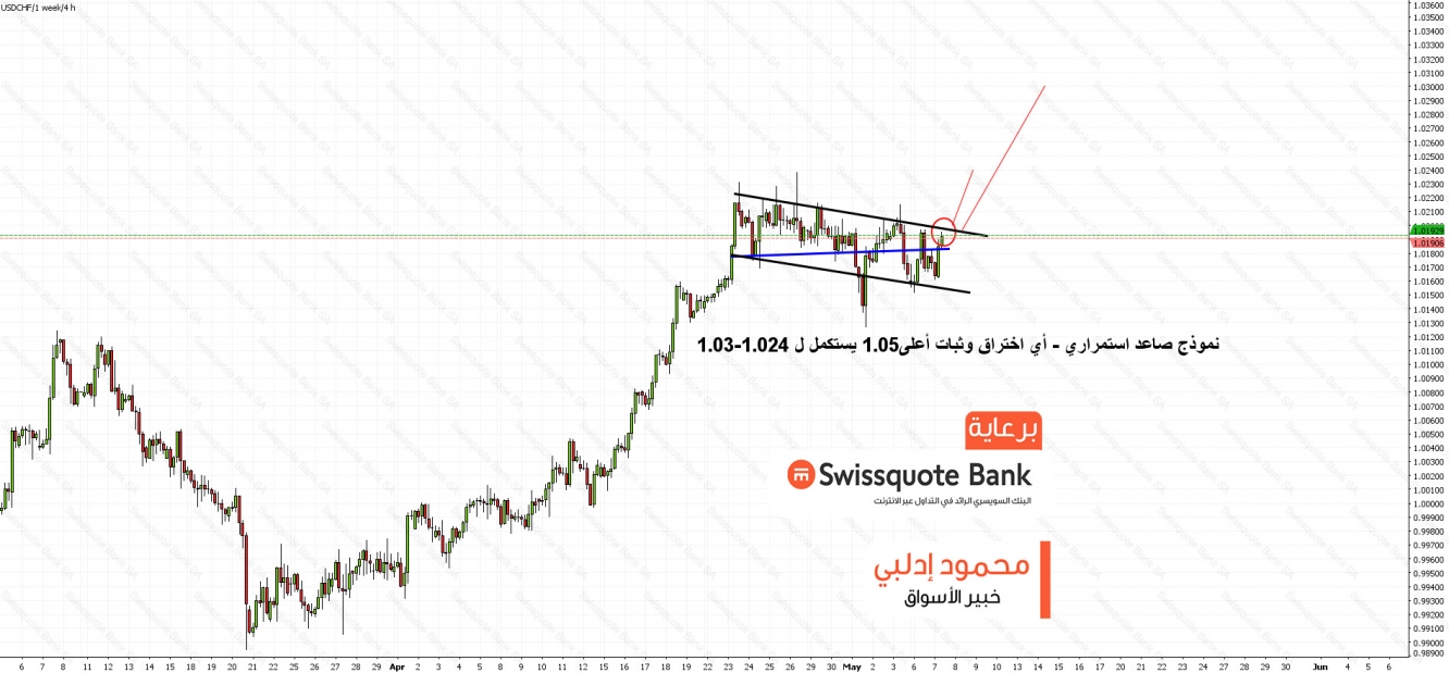 الدولار فرنك 