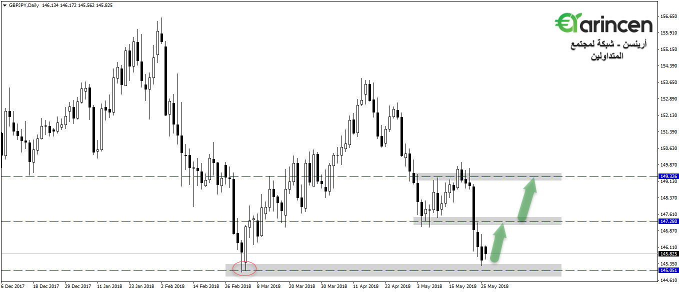 Gbpjpy  daily