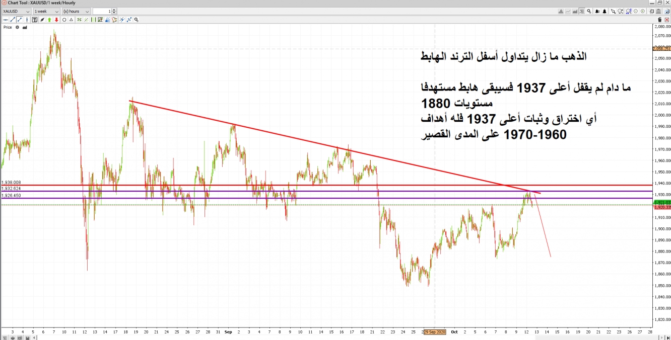 الذهب - أسعار الذهب - سعر الذهب