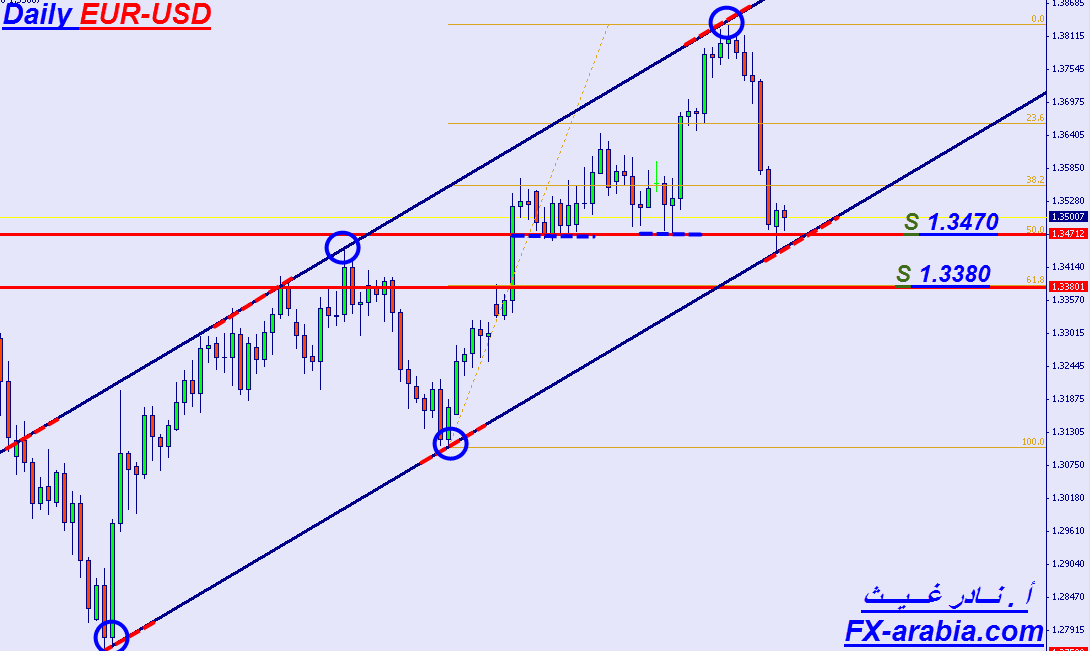 EUR/USD الرسم البياني اليومي