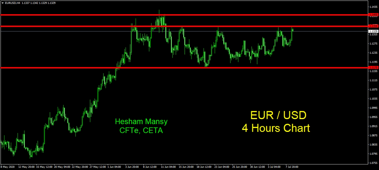 Eurusd 4 hour الرسم البياني لزوج اليورو دولار (4 ساعات)