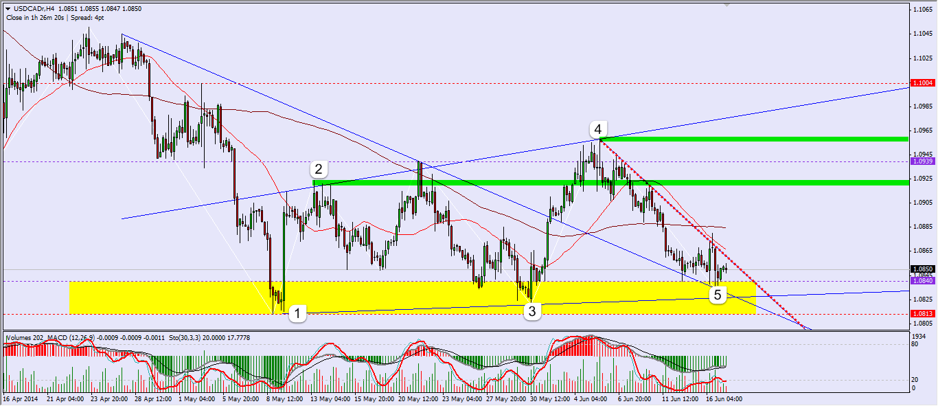 USDCAD H4