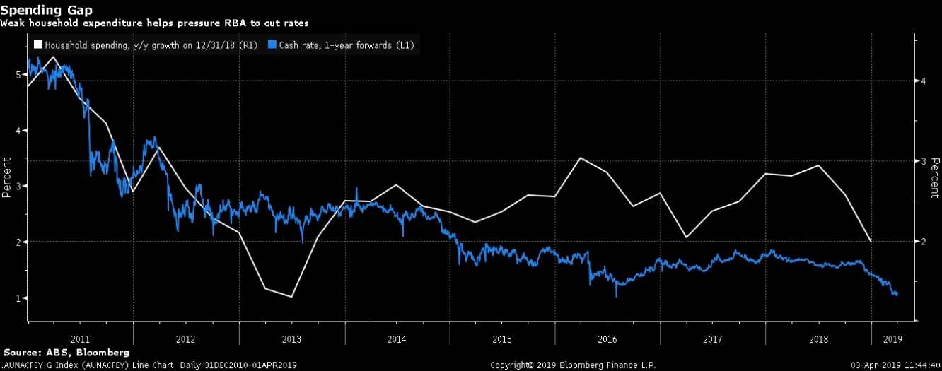 الفجوة الكبيرة بين الانفاق الأسري ومعدل الفائدة يضيف الضغط على الاحتياطي الاسترالي لخفض معدلات الفائدة