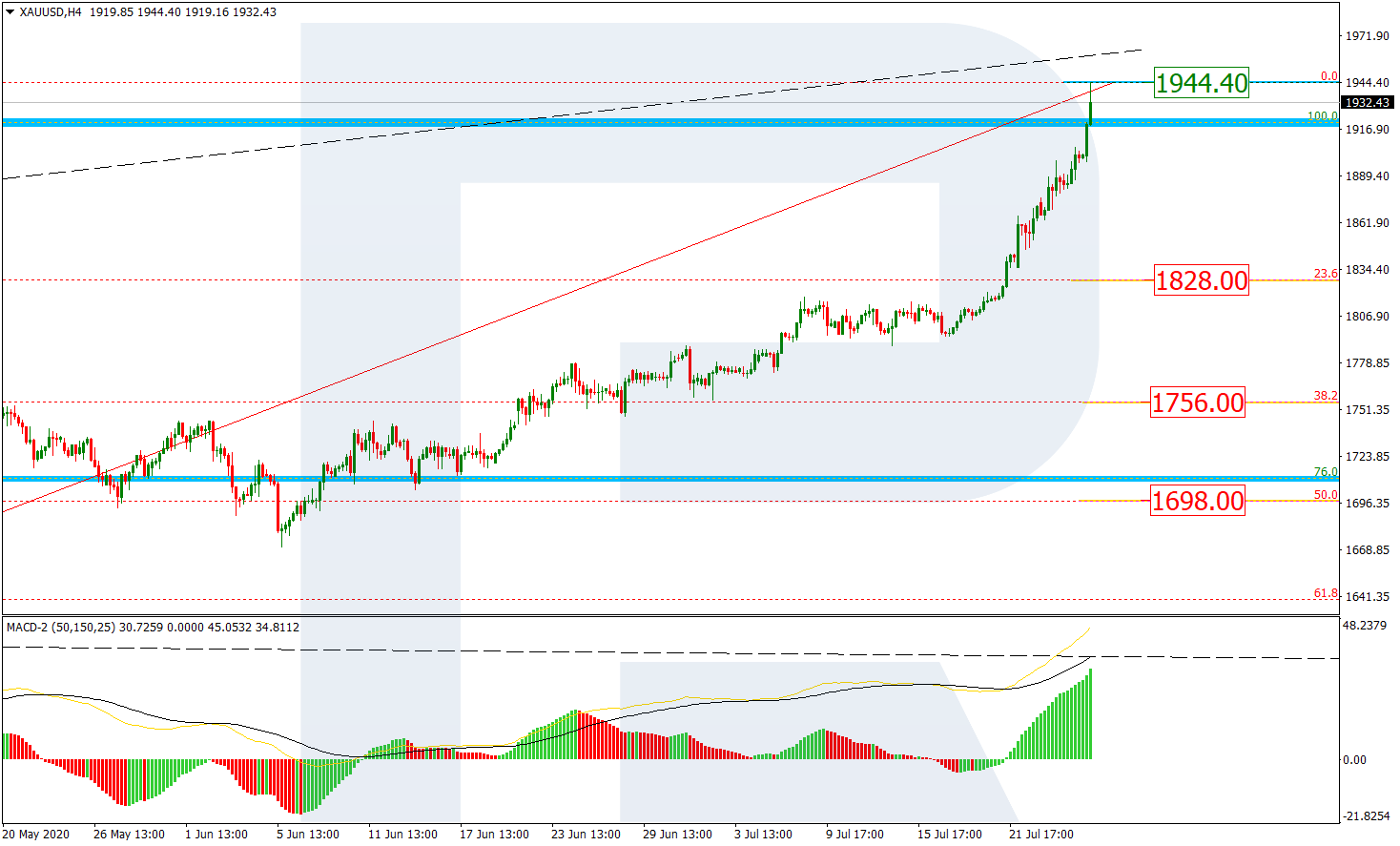 GOLD_H4 تحليل وتوقعات الذهب على إطار 4 ساعات