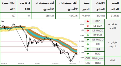 التداولات الفنية لسوق دبي المالي