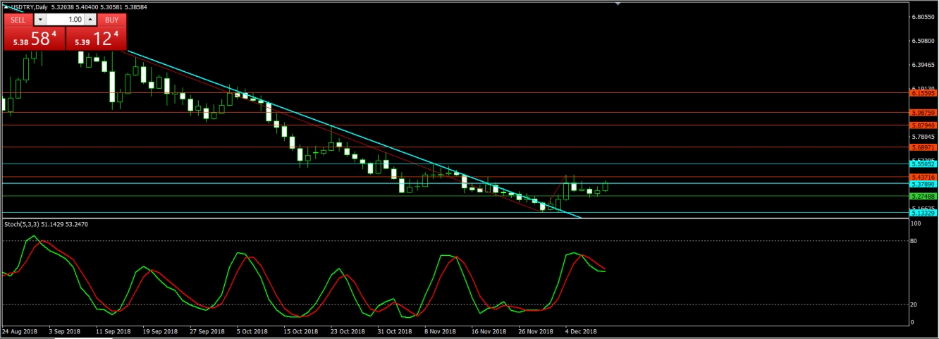 تحليل الليرة التركية2018/12/11