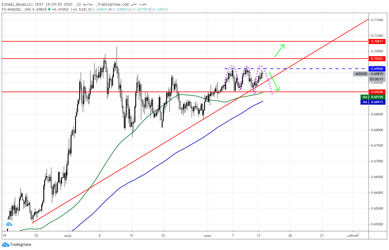 AUDUSD 4H الدولار الاسترالي أمام الدولار الأمريكي على إطارة 4 ساعات