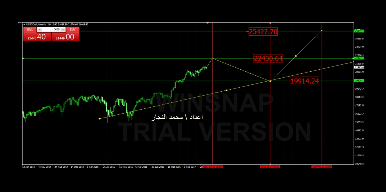 هل يتجاوز الداو مستويات ال 22400