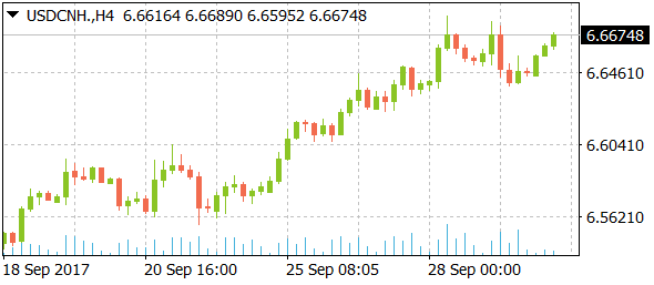 usdcnhdaily10022017