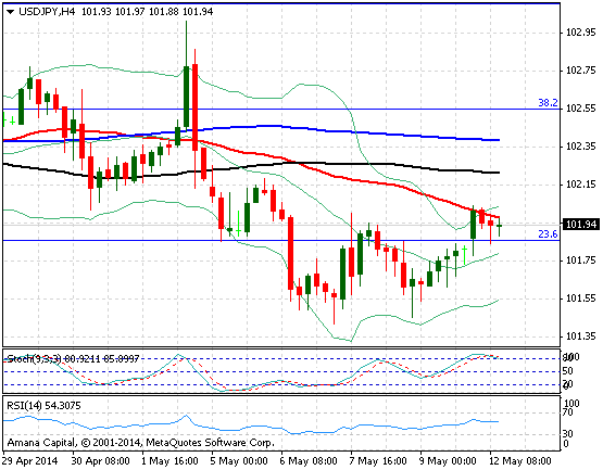 USDJPY