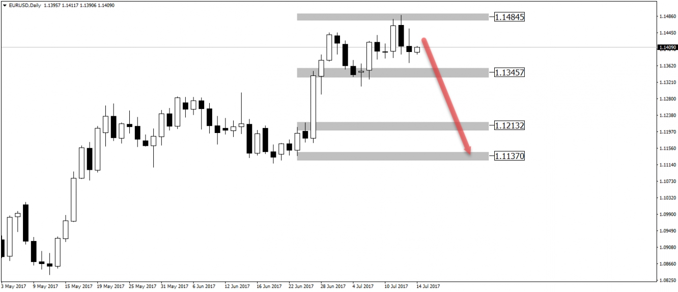 eurusd d1