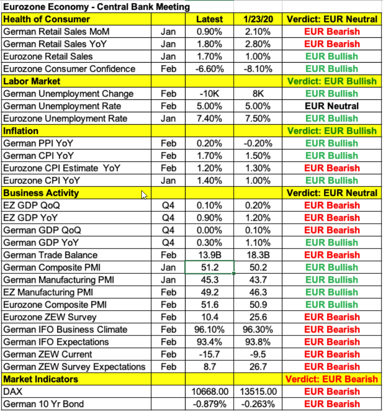 جدول لبيانات منطقة اليورو