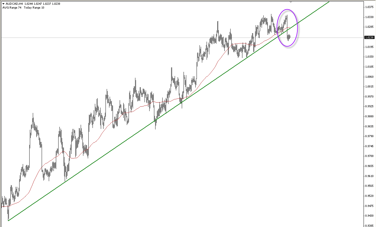 Broken Up Trend