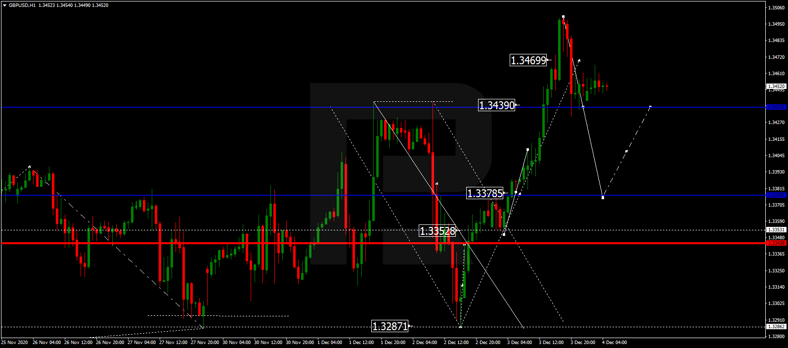 GBPUSD الباوند (الجنيه الاسترليني) دولار