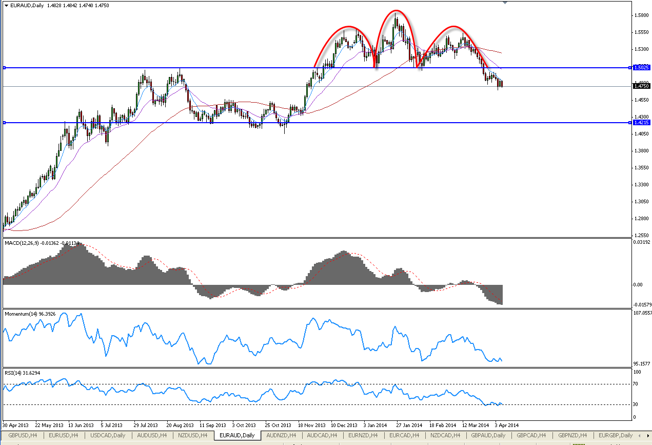 EUR/AUD D1