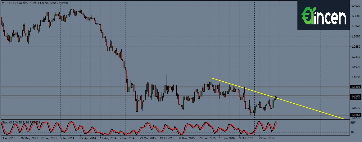 EURUSD-w1