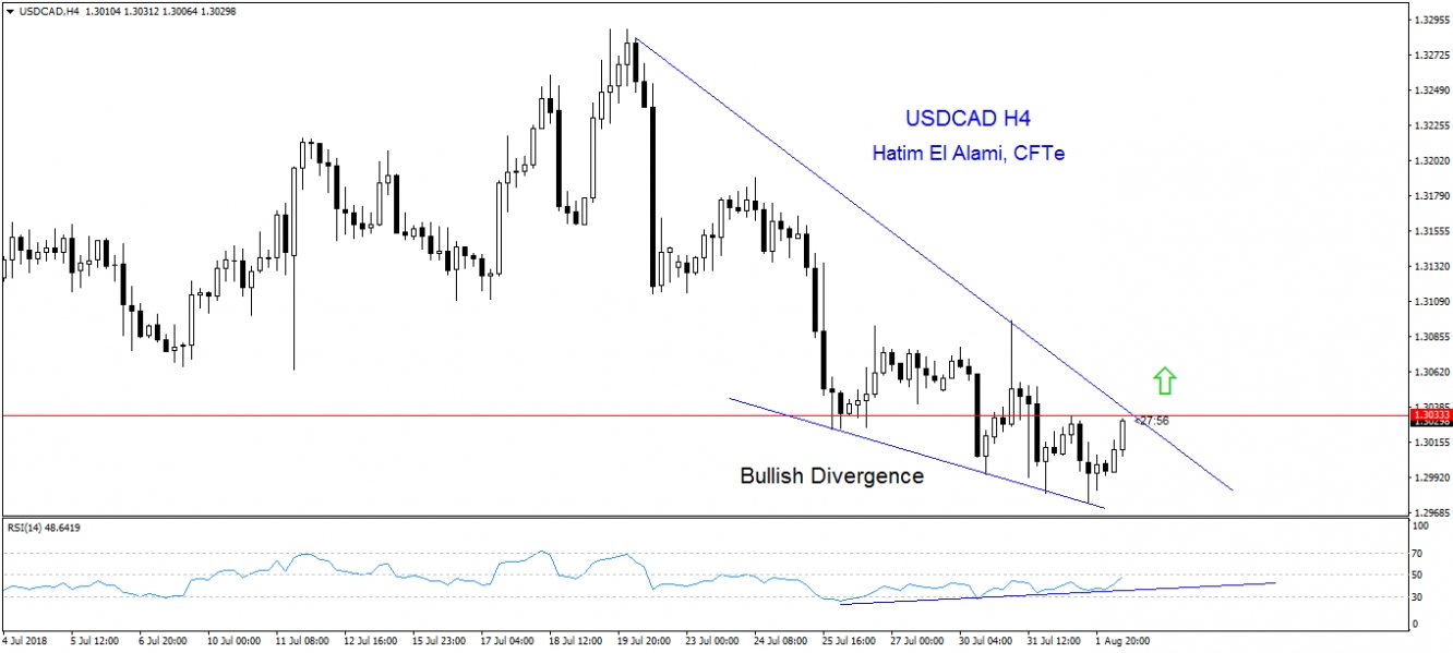 USDCAD H4