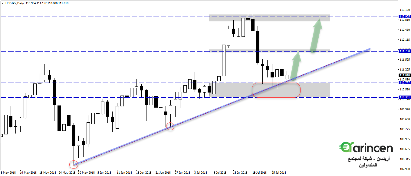 Usdjpy - daily