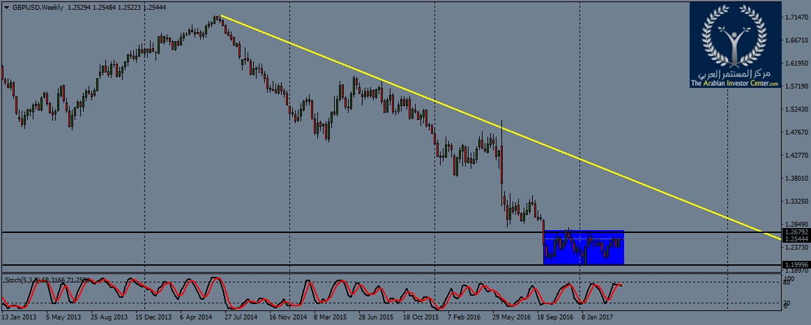 gbpusd-w1