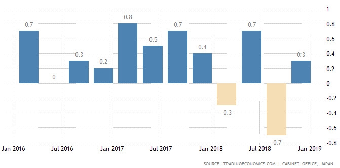 معدل نمو الإقتصاد الياباني ينهي عام 2018 على مكاسب بالربع الرابع عند 0.3%