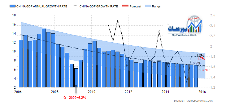 النمو الصيني توقعات سلبيه /احمد ريان