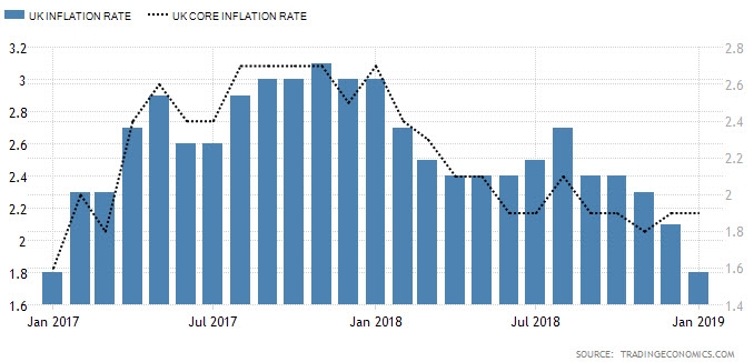 معدل التضخم بالمملكة المتحدة ينخفض لأدنى مستوى منذ 2017 عند 1.8% في يناير والمؤشر الأساسي دون تغيير عند 1.9%