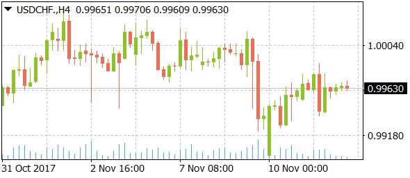 usdchfdaily11142017