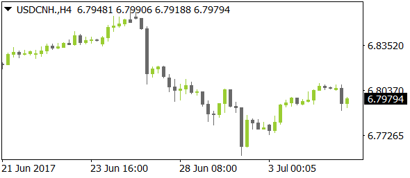 USDCNHnt07052017