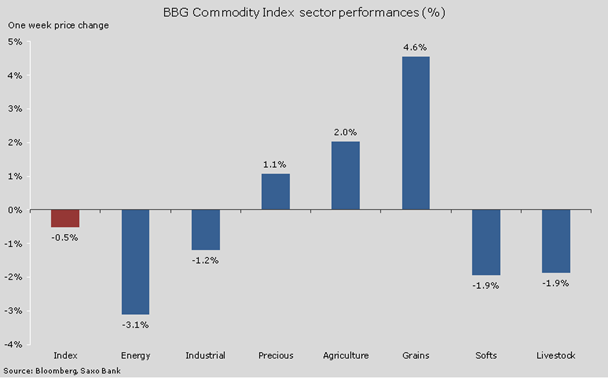 BBG Commodity Index sector performances (%)