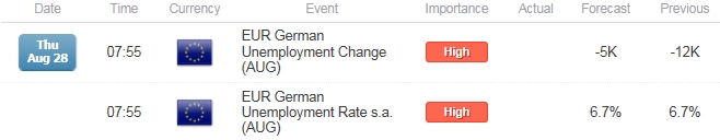ارتداد اليورو سيستفيد على الأرجح من التراجع الجديد في البطالة الألمانية