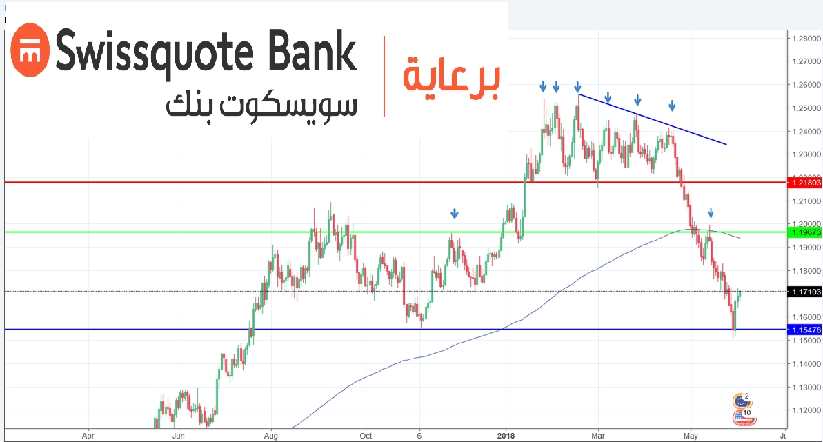 الرسم البياني اليومي لليورو دولار