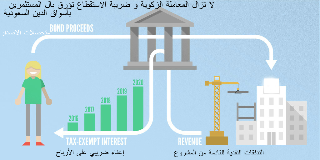 أهمية معالجة المعاملة الزكوية قبل طرح صكوك الإدخار الخاصة بالأفراد