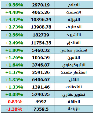 اداء القطاعات