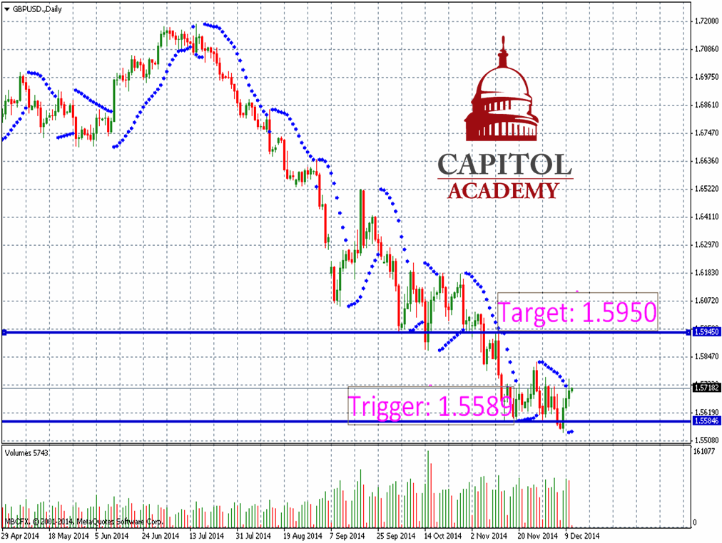 daily chart