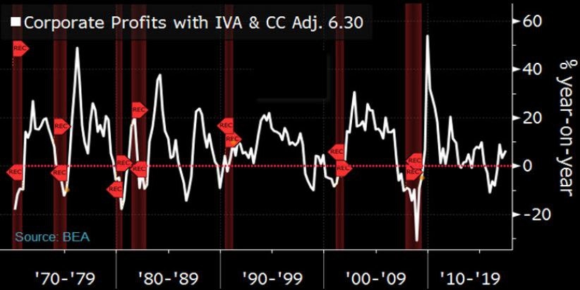 Corporate Profit Rebound Bodes Well for Cycle