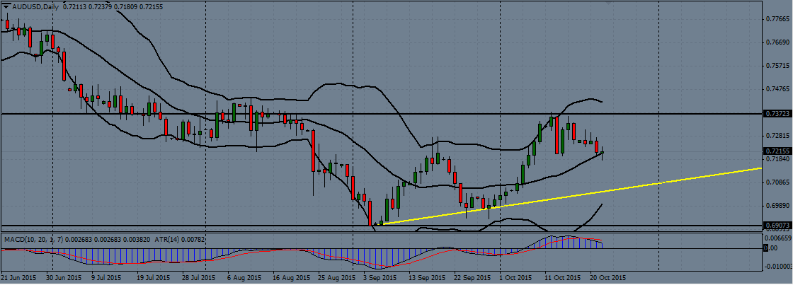 AUD/USD