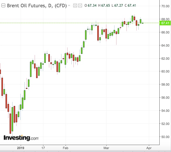 Brent Daily Chart