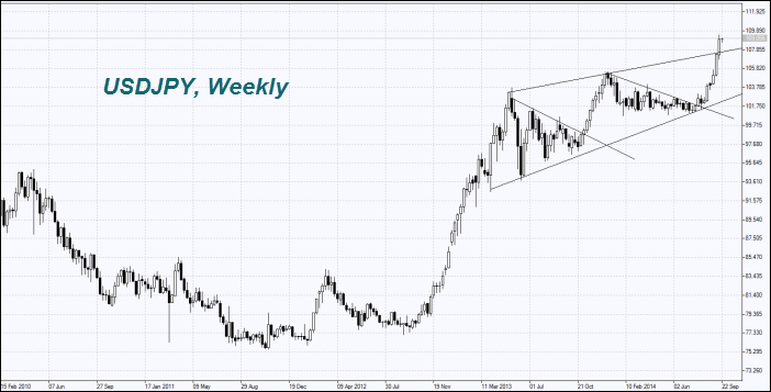 USD/JPY