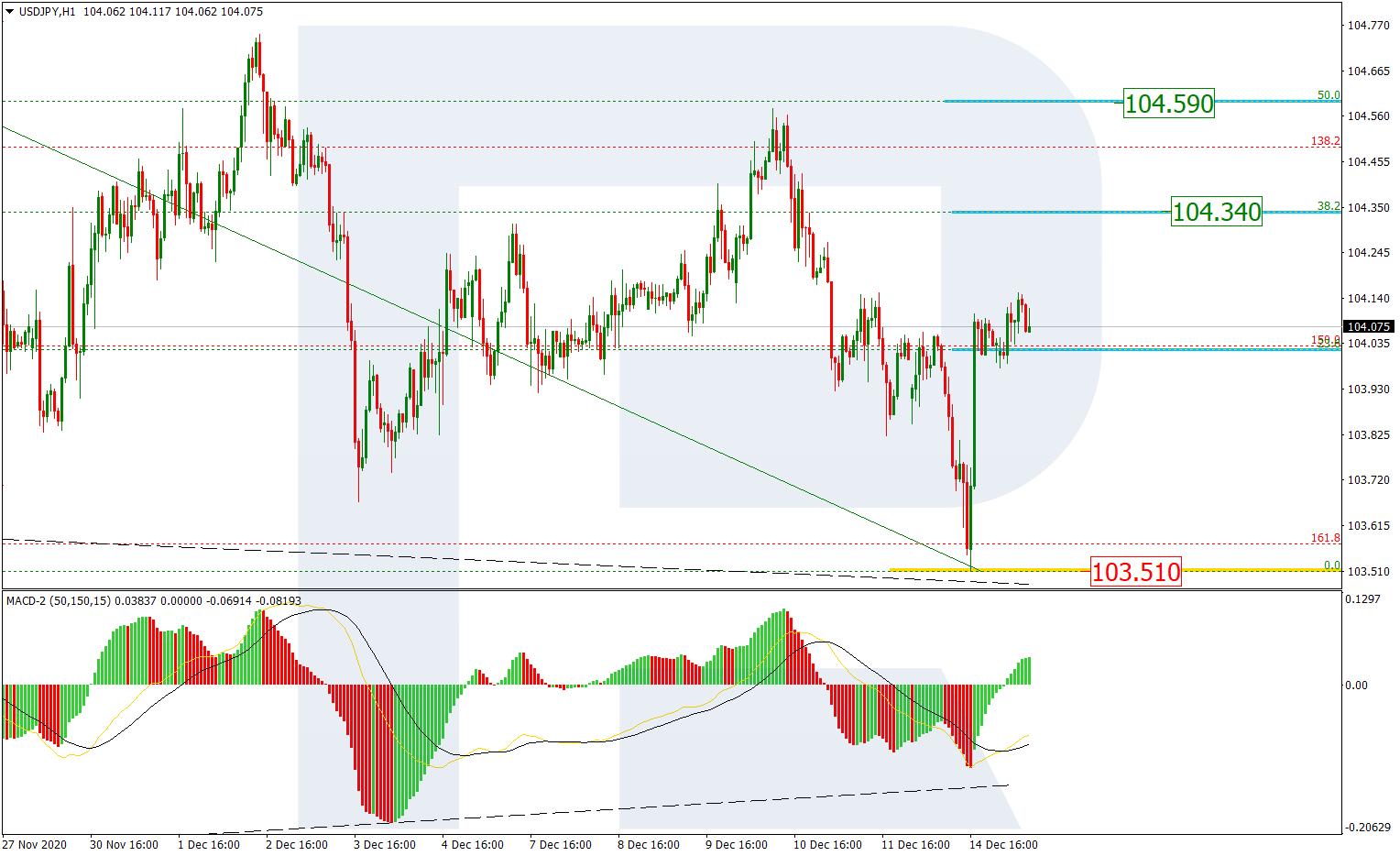 USDJPY_H1 الدولار/ين إطار ساعة